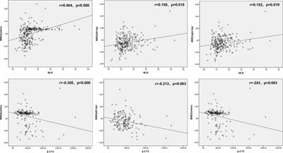 The relationship between the monocyte-to-lymphocyte ratio and osteoporosis in postmenopausal females with T2DM: A retrospective study in Chinese population